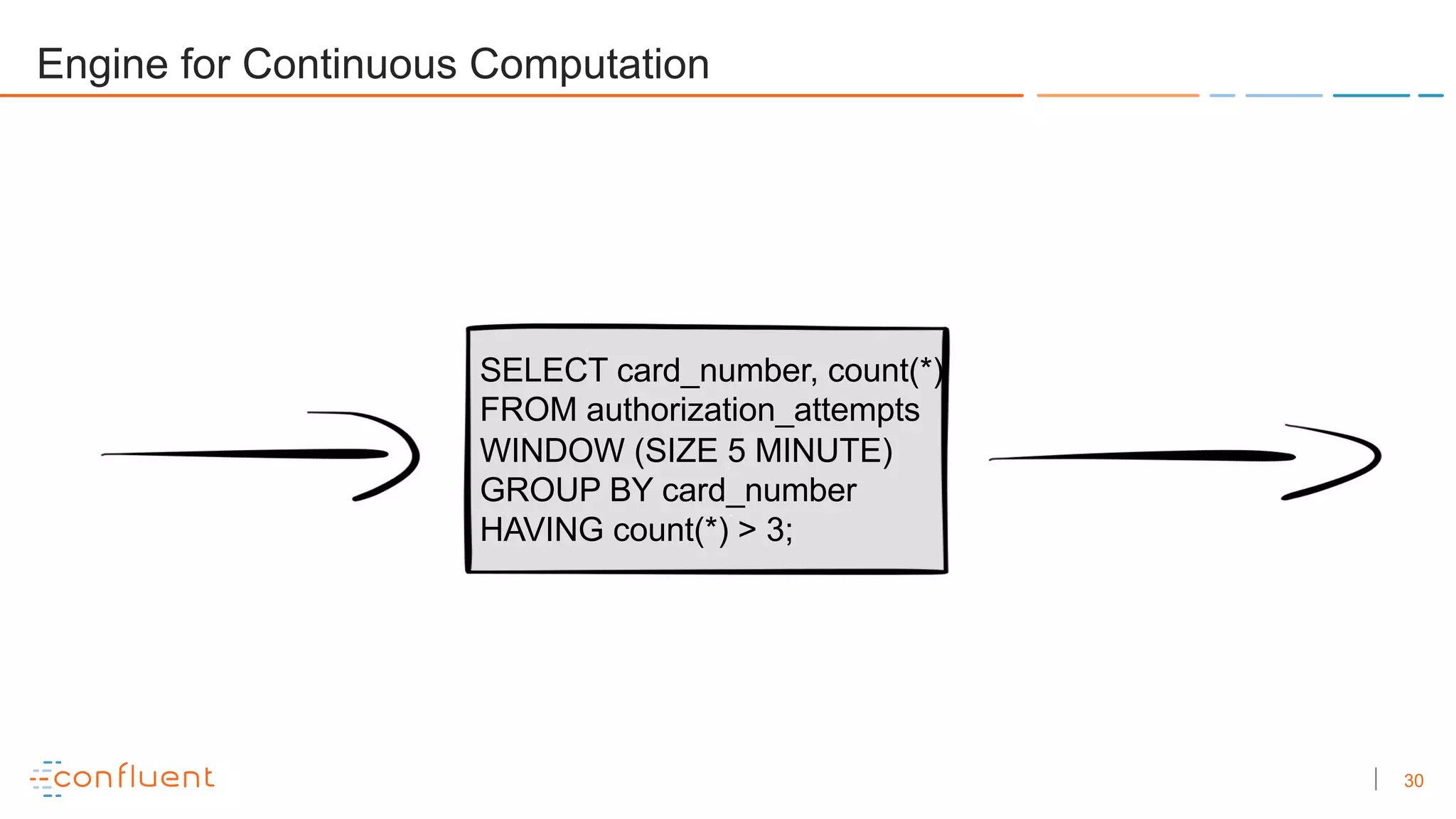 30
SELECT card_number, count(*)
FROM authorization_attempts
WINDOW (SIZE 5 MINUTE)
GROUP BY card_number
HAVING count(*) > 3;
Engine for Continuous Computation
 