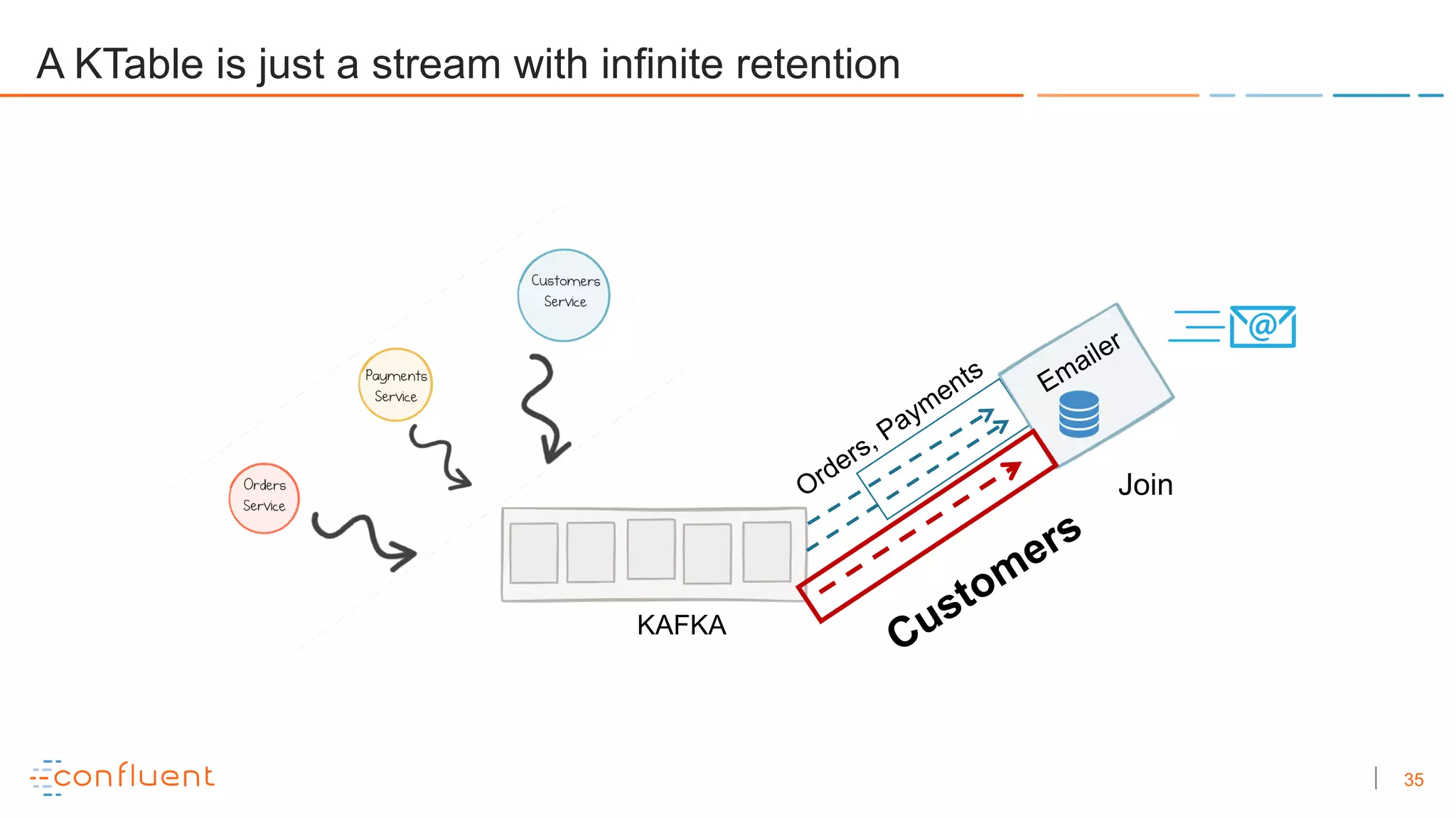35
A KTable is just a stream with infinite retention
KAFKA
Emailer
Orders, Payments
Customers
Join
 