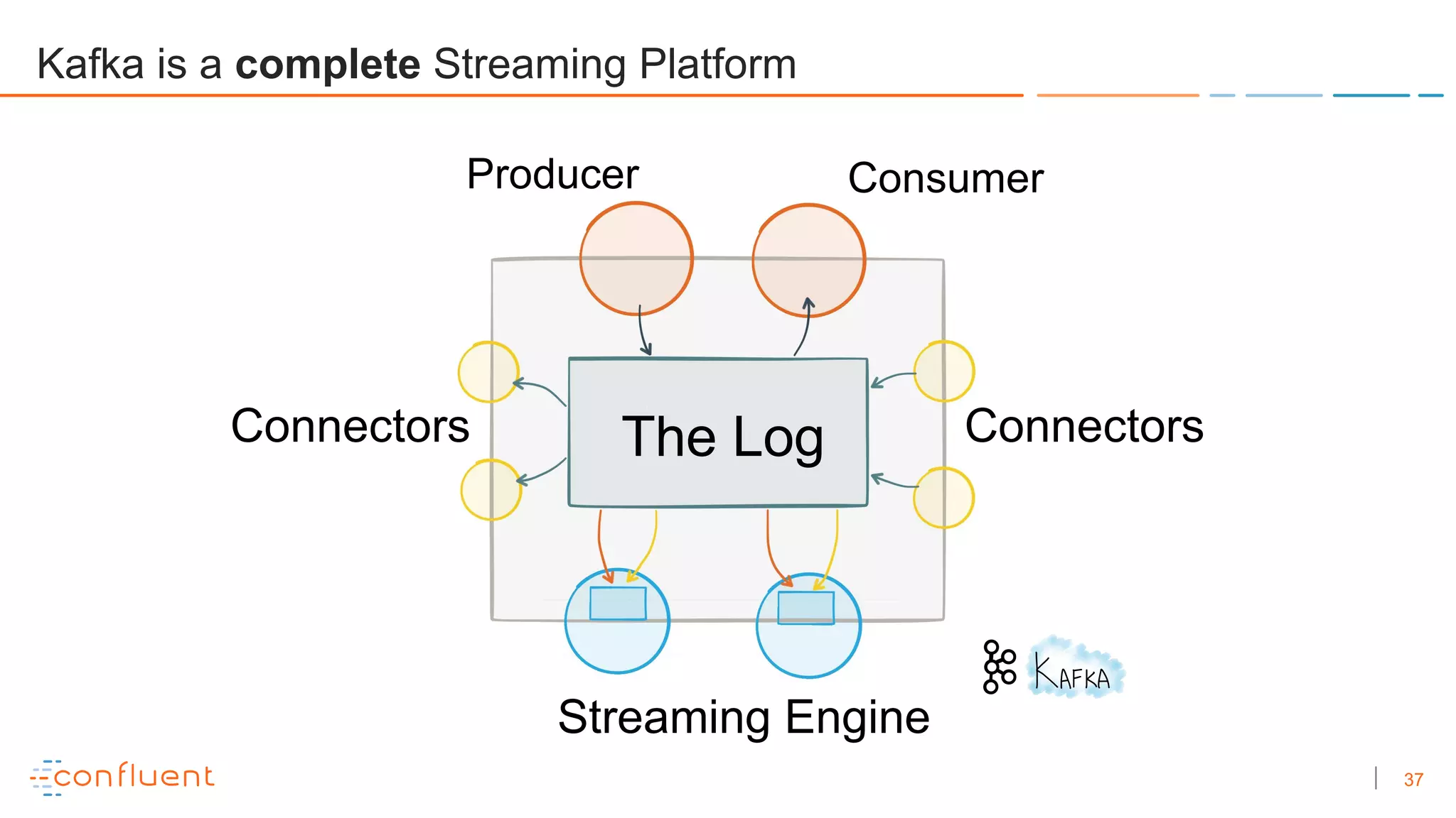 37
The Log ConnectorsConnectors
Producer Consumer
Streaming Engine
Kafka is a complete Streaming Platform
 