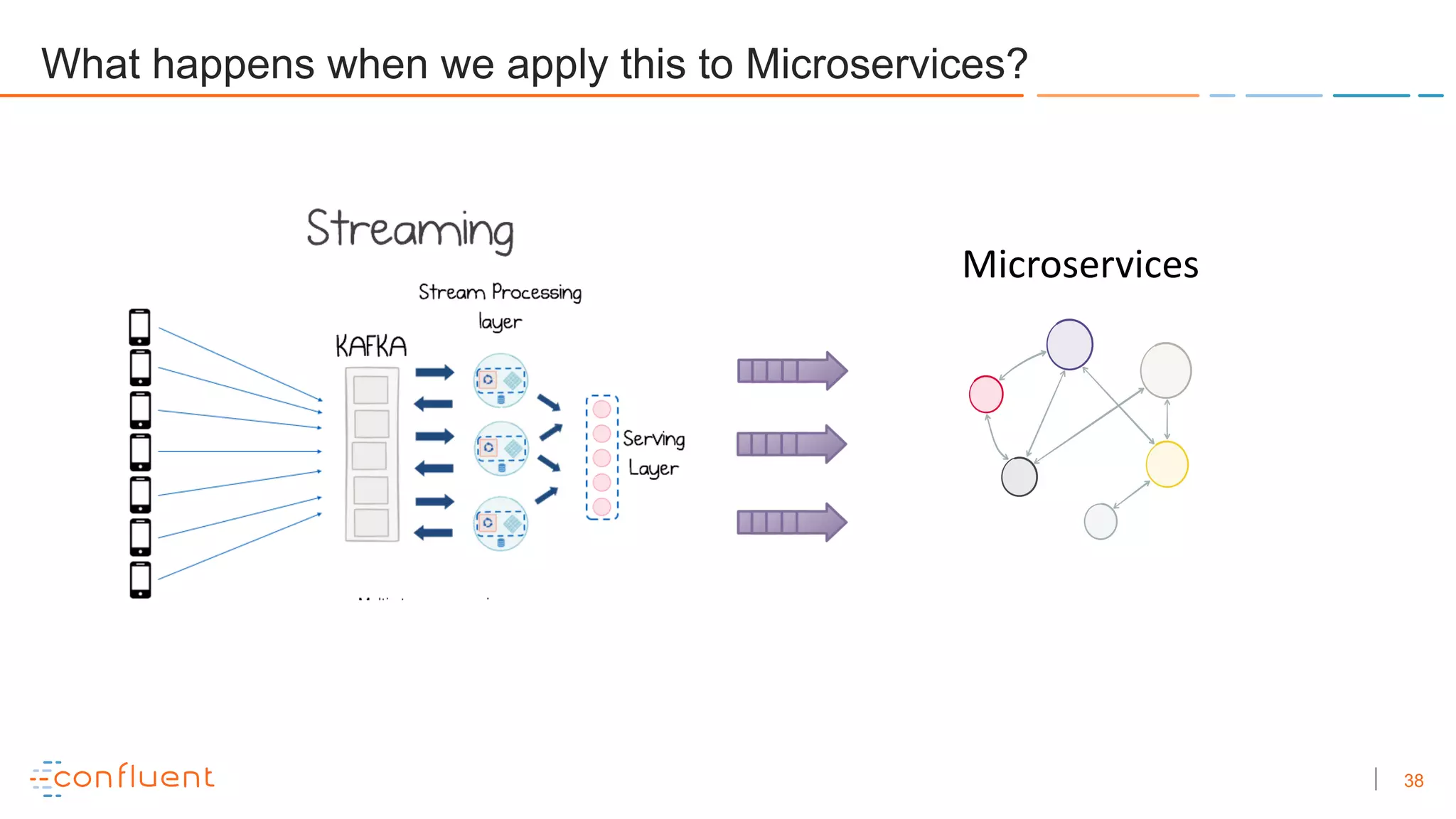 38
What happens when we apply this to Microservices?
Microservices
 
