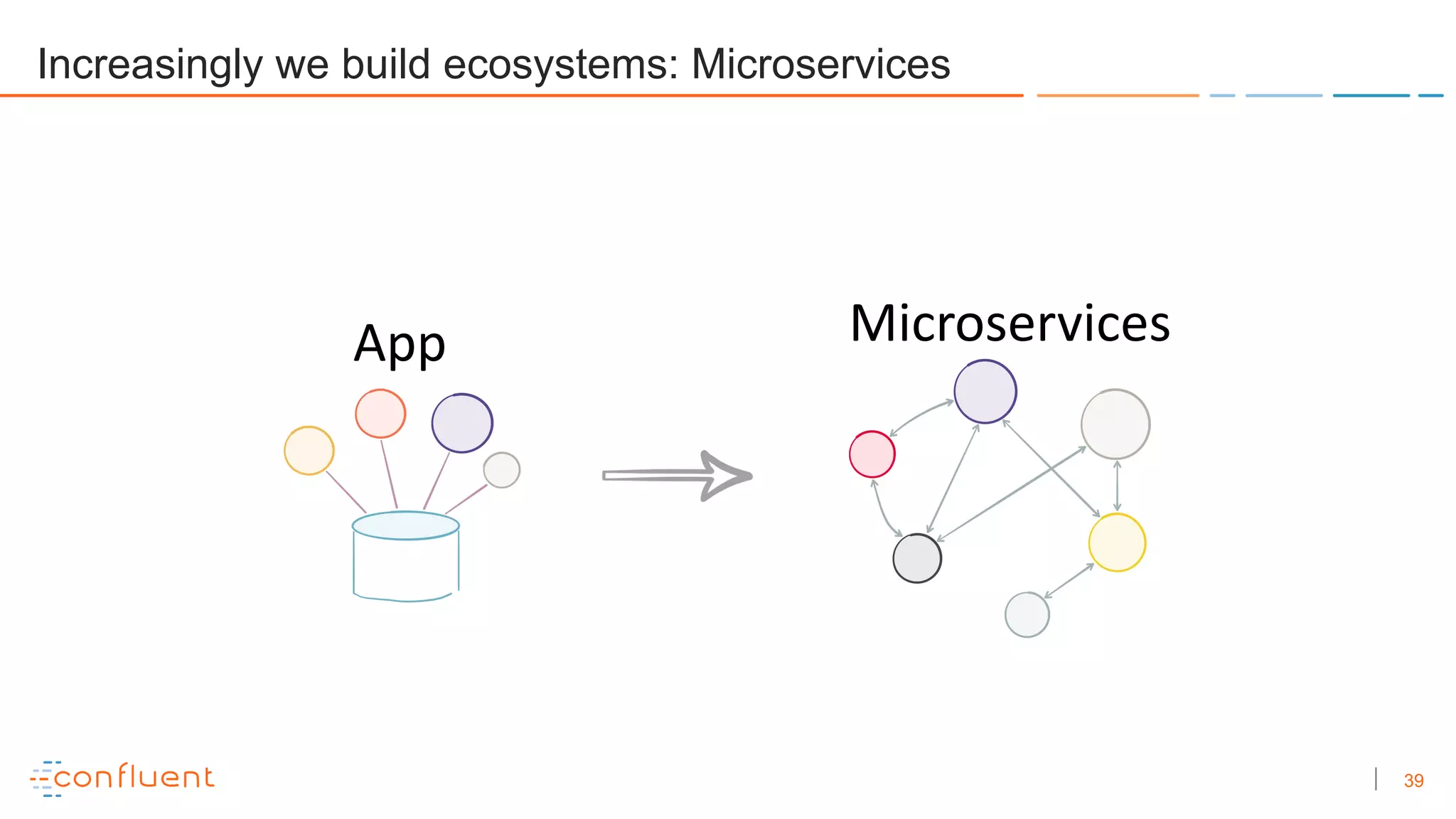 39
MicroservicesApp
Increasingly we build ecosystems: Microservices
 