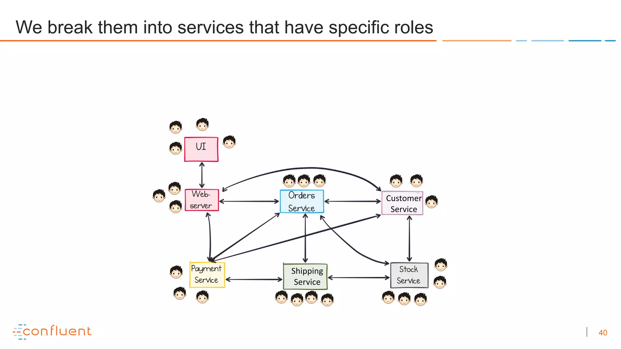 40
We break them into services that have specific roles
Customer
Service
Shipping
Service
 