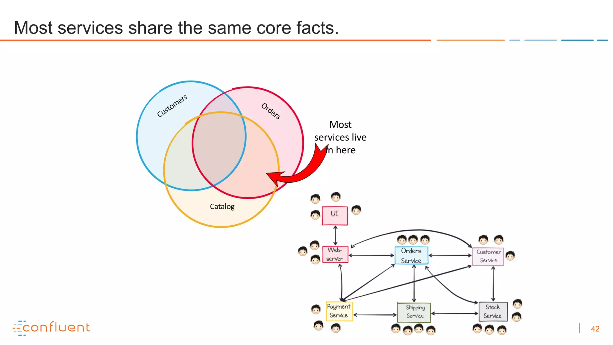 42
Most services share the same core facts.
OrdersCustomers
Catalog
Most
services live
in here
 