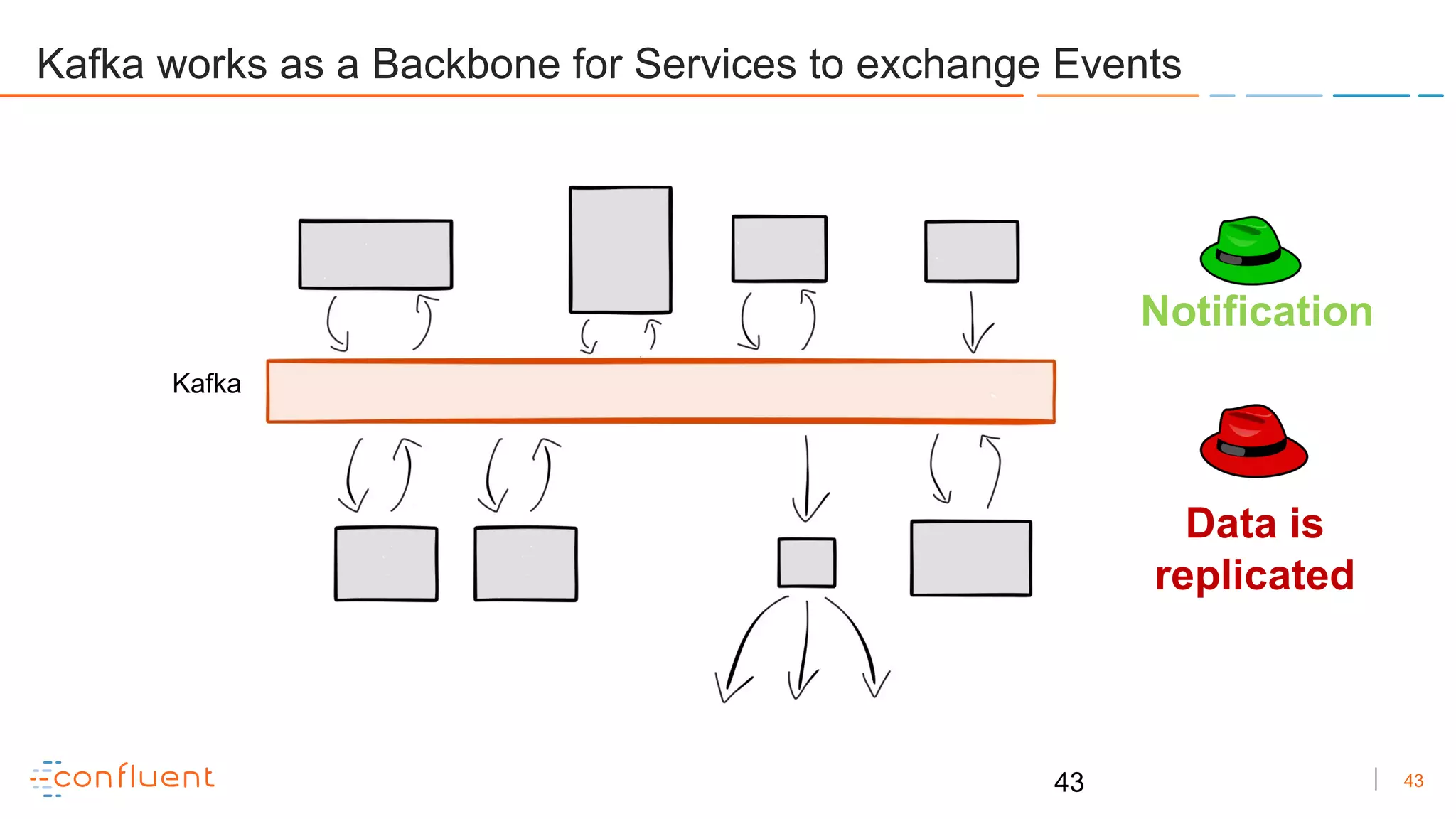 43
Kafka works as a Backbone for Services to exchange Events
43
Kafka
Notification
Data is
replicated
 