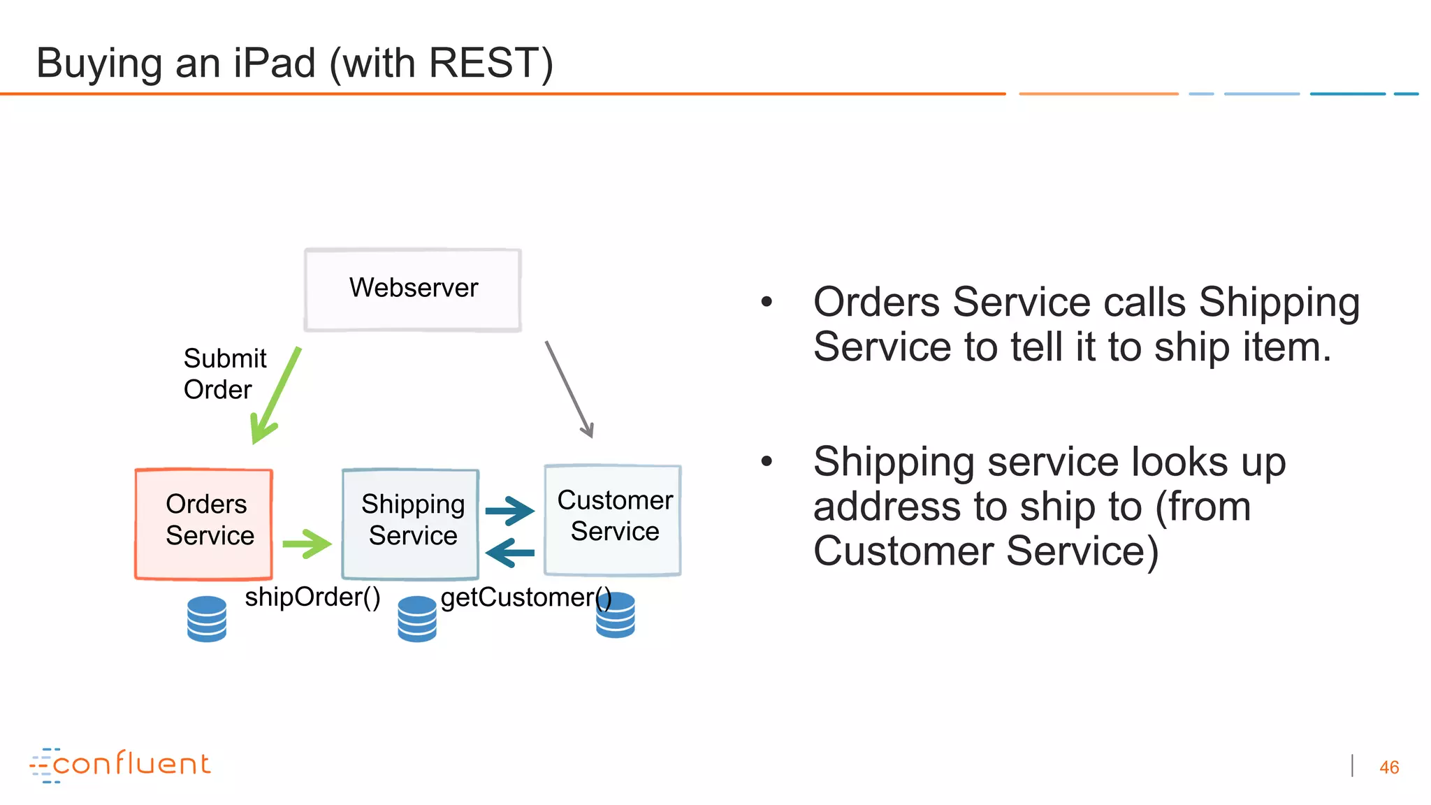 46
Buying an iPad (with REST)
• Orders Service calls Shipping
Service to tell it to ship item.
• Shipping service looks up
address to ship to (from
Customer Service)
Submit
Order
shipOrder() getCustomer()
Orders
Service
Shipping
Service
Customer
Service
Webserver
 