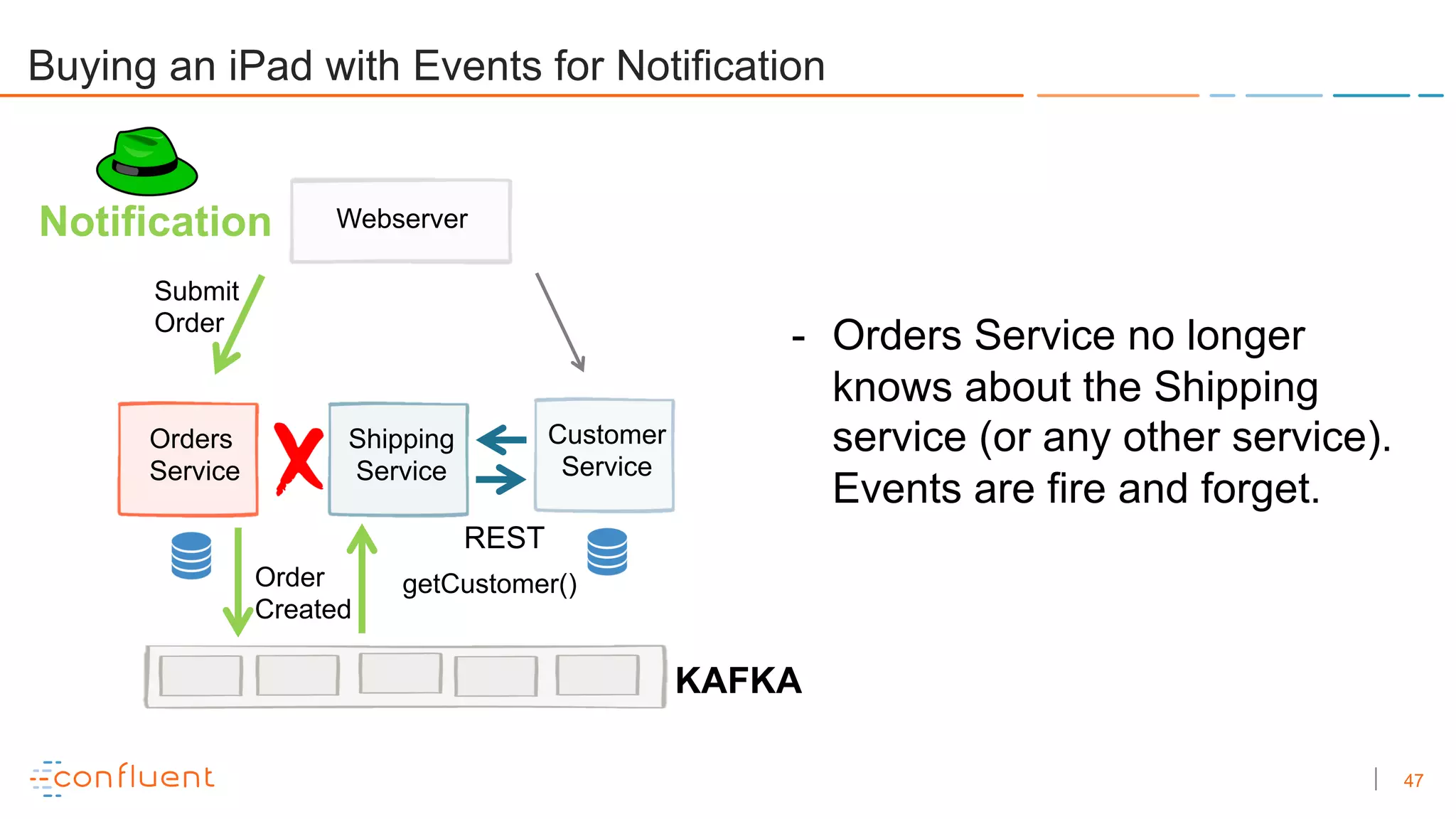 47
Buying an iPad with Events for Notification
Message Broker (Kafka)
Submit
Order
Order
Created
getCustomer()
REST
Notification
Orders
Service
Shipping
Service
Customer
Service
Webserver
KAFKA
- Orders Service no longer
knows about the Shipping
service (or any other service).
Events are fire and forget.
 