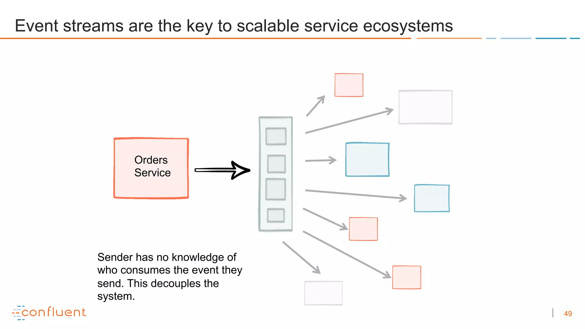 49
Event streams are the key to scalable service ecosystems
Sender has no knowledge of
who consumes the event they
send. This decouples the
system.
Orders
Service
 