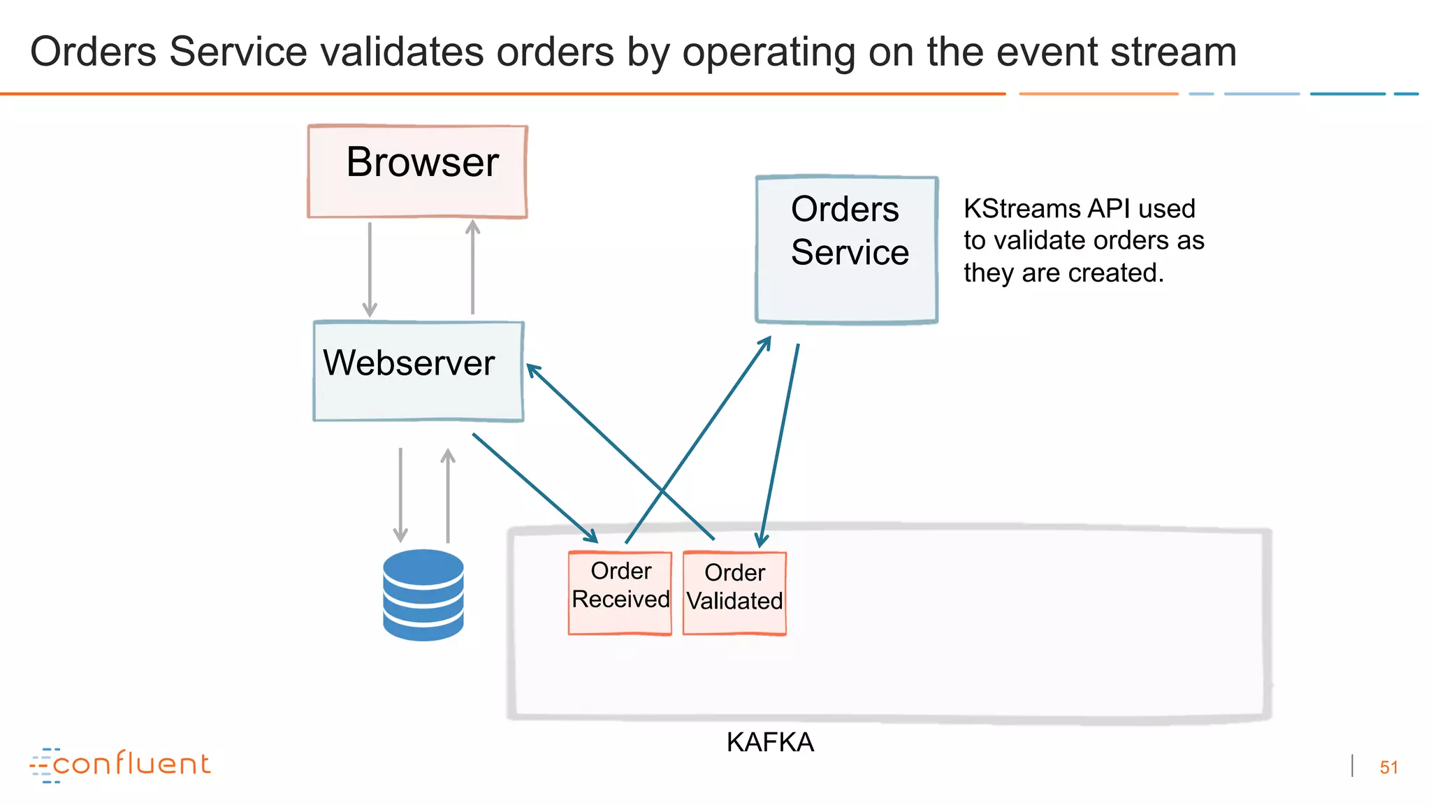 51
KAFKA
Order
Requested Order
Validated
Order
Received
Browser
Webserver
Orders
Service
Orders Service validates orders by operating on the event stream
KStreams API used
to validate orders as
they are created.
 