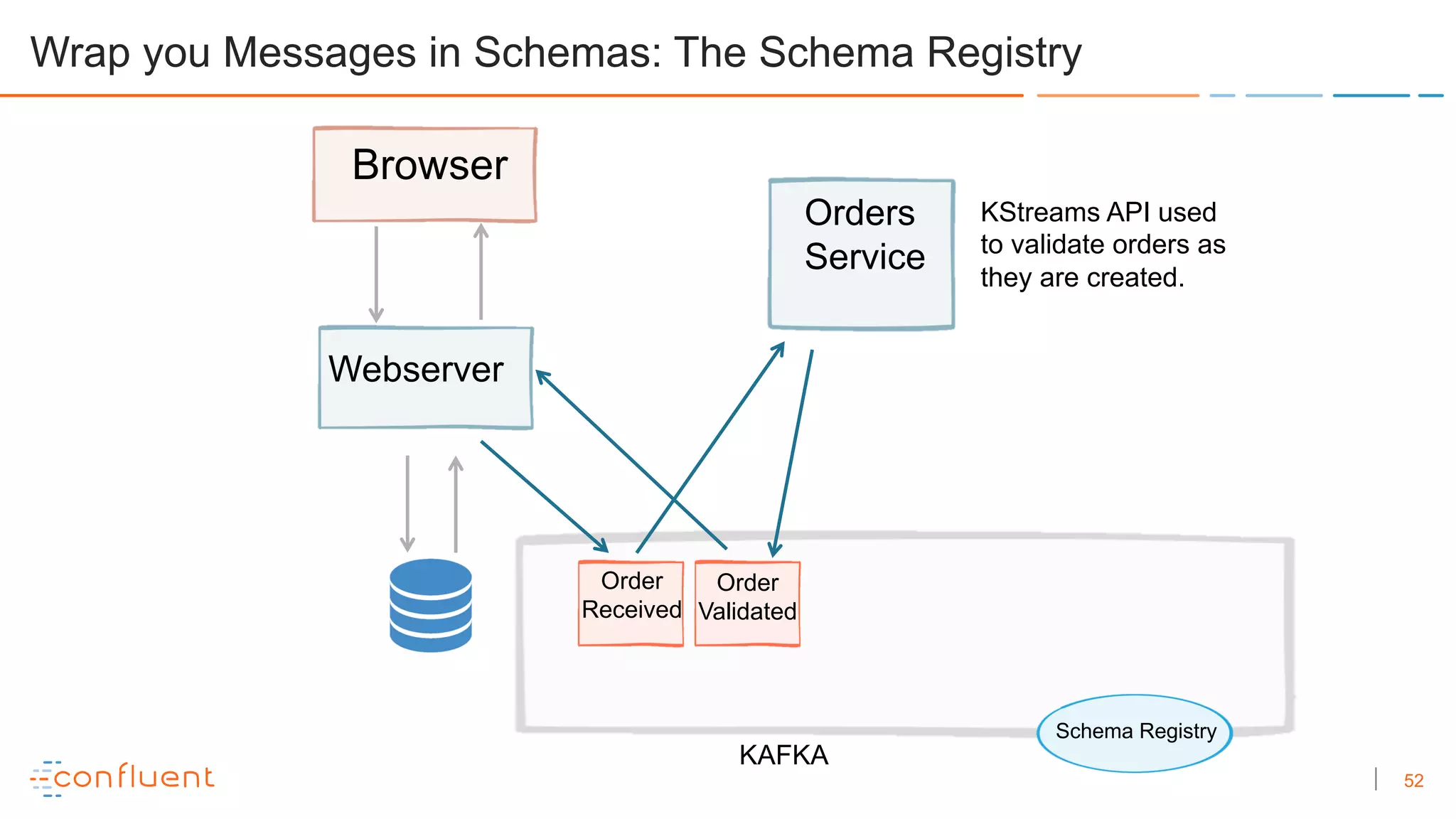52
KAFKA
Order
Requested Order
Validated
Order
Received
Browser
Webserver
Orders
Service
Wrap you Messages in Schemas: The Schema Registry
KStreams API used
to validate orders as
they are created.
Schema RegistrySchema Registry
 