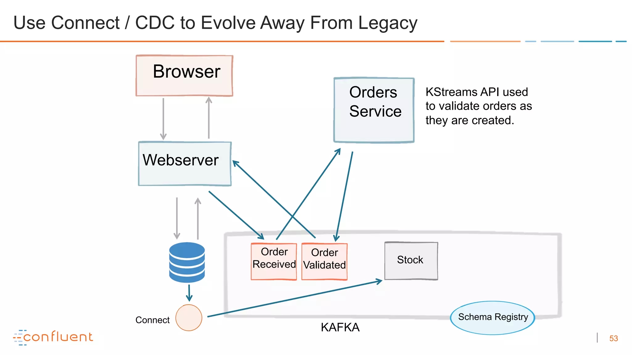 53
KAFKA
Order
Requested Order
Validated
Order
Received
Browser
Webserver
Orders
Service
Use Connect / CDC to Evolve Away From Legacy
KStreams API used
to validate orders as
they are created.
Connect
Stock
Schema RegistrySchema Registry
 