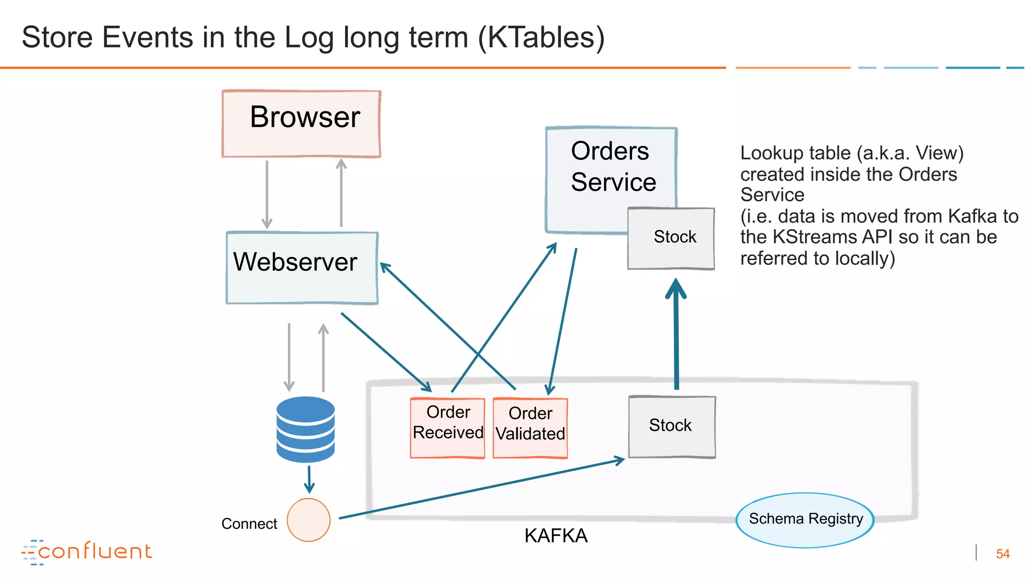 54
KAFKA
Order
Requested Order
Validated
Order
Received
Browser
Webserver
Orders
Service
Store Events in the Log long term (KTables)
Connect
Stock
Schema RegistrySchema Registry
Lookup table (a.k.a. View)
created inside the Orders
Service
(i.e. data is moved from Kafka to
the KStreams API so it can be
referred to locally)
Stock
 