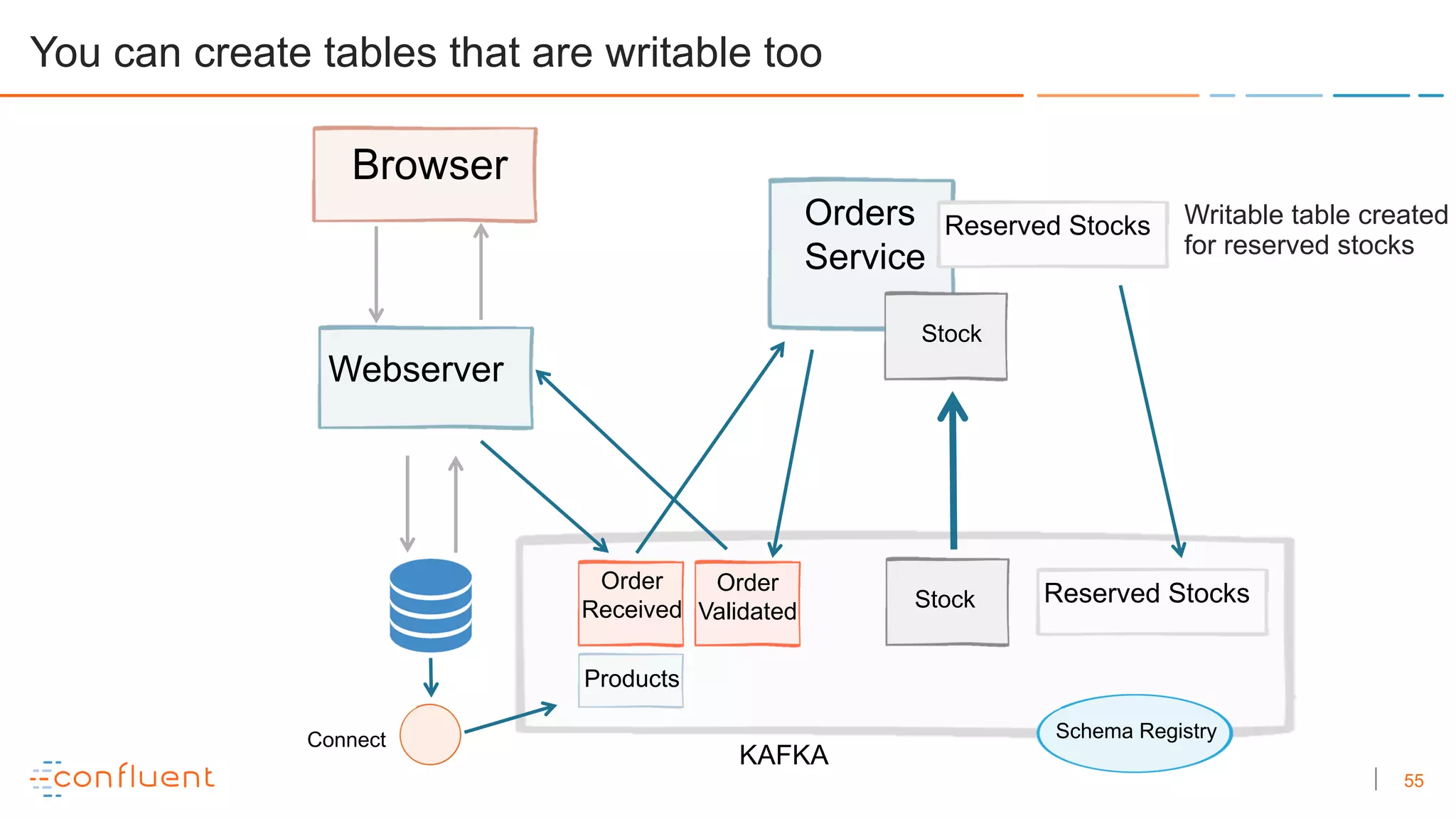 55
KAFKA
Order
Requested Order
Validated
Order
Received
Browser
Webserver
Orders
Service
Writable table created
for reserved stocks
Connect
Products
Stock
You can create tables that are writable too
Stock
Reserved Stocks
Reserved Stocks
Schema RegistrySchema Registry
 