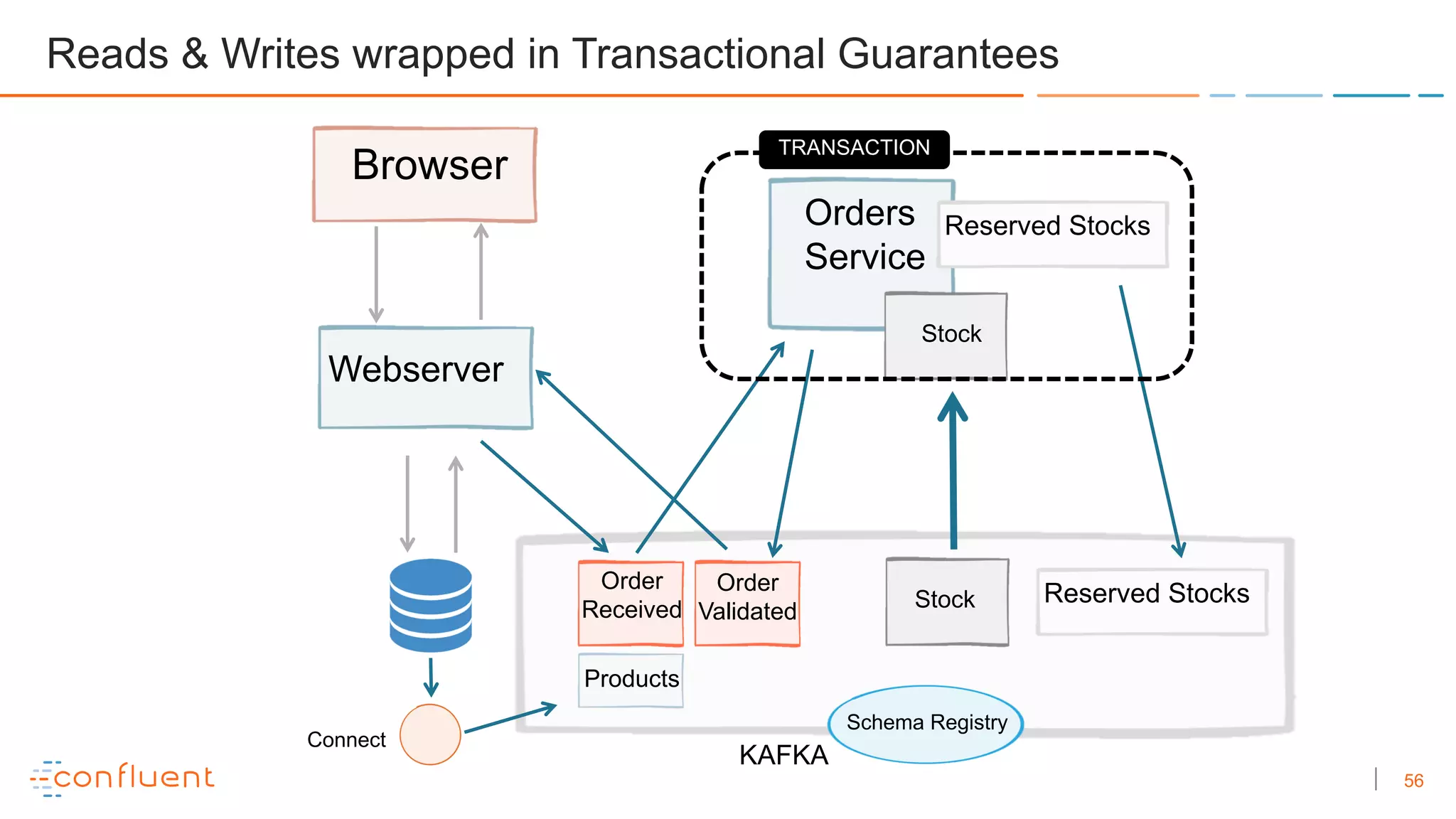 56
KAFKA
Order
Requested Order
Validated
Order
Received
Browser
Webserver
Orders
Service
Connect
Products
Schema Registry
Stock
Reads & Writes wrapped in Transactional Guarantees
Stock
Reserved Stocks
Reserved Stocks
TRANSACTION
 