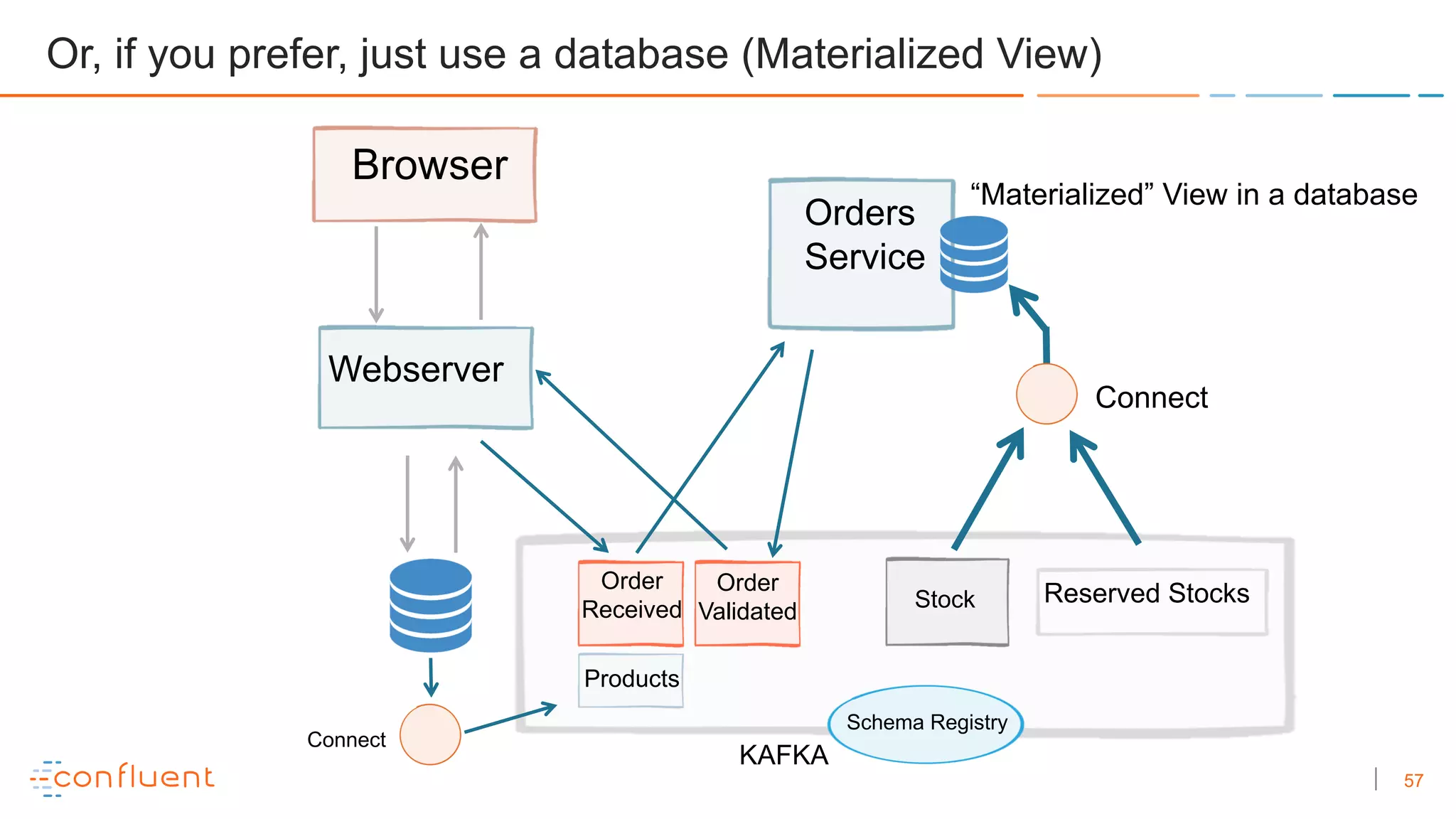 57
KAFKA
Order
Requested Order
Validated
Order
Received
Browser
Webserver
Orders
Service
Connect
Products
Schema Registry
Stock
Or, if you prefer, just use a database (Materialized View)
Reserved Stocks
Connect
“Materialized” View in a database
 