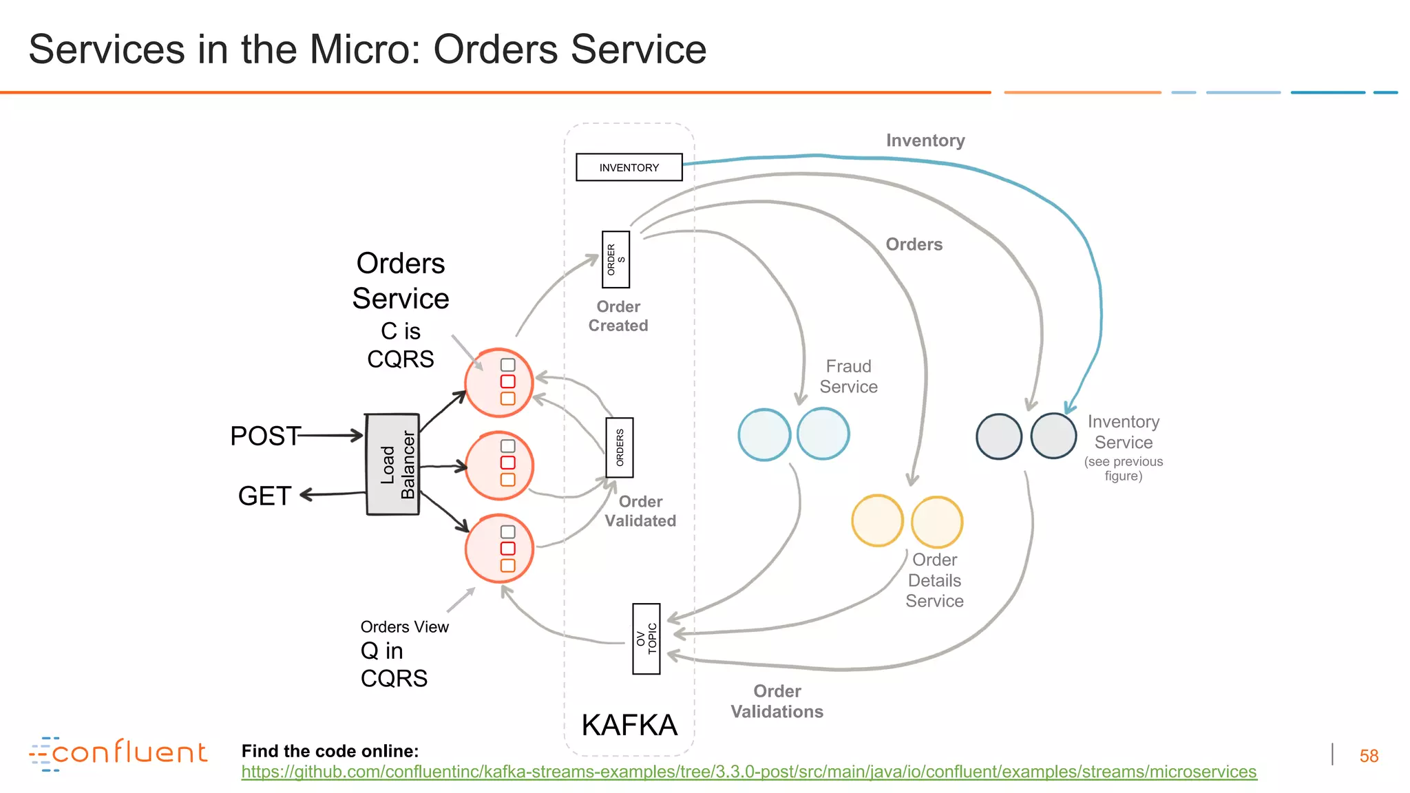 58
POST
GET
Load
Balancer
ORDER
SORDERS
OV
TOPIC
Order
Validations
KAFKA
INVENTORY
Orders
Inventory
Fraud
Service
Order
Details
Service
Inventory
Service
(see previous
figure)
Order
Created
Order
Validated
Orders View
Q in
CQRS
Orders
Service
C is
CQRS
Services in the Micro: Orders Service
Find the code online:
https://github.com/confluentinc/kafka-streams-examples/tree/3.3.0-post/src/main/java/io/confluent/examples/streams/microservices
 