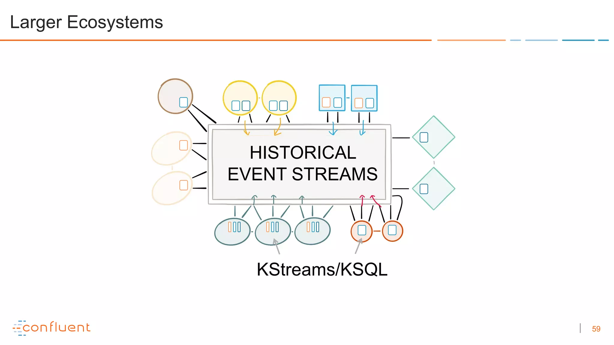 59
Orders Customers
Payments
Stock
KStreams/KSQL
Larger Ecosystems
HISTORICAL
EVENT STREAMS
 