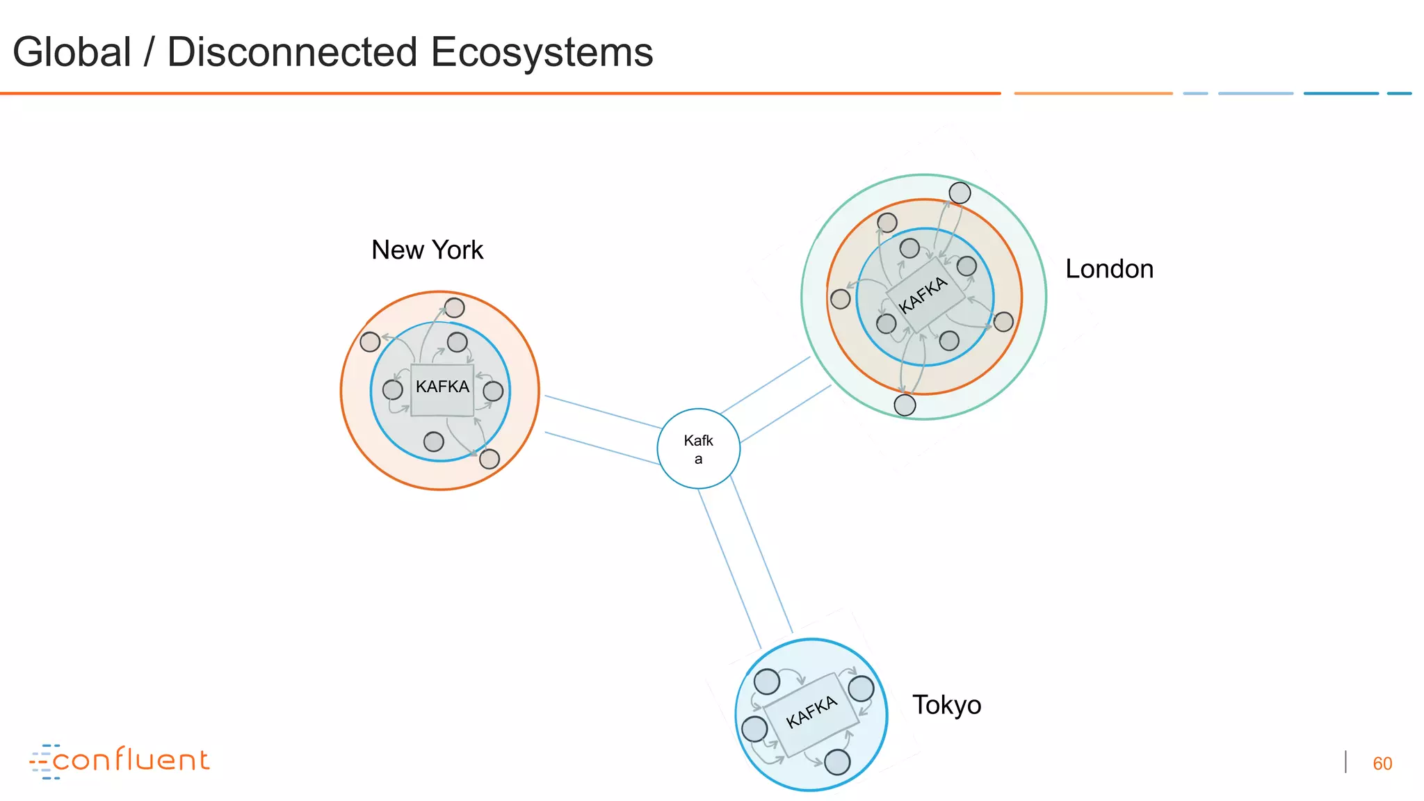 60
Kafk
a
Kafka
KAFKA
Kafka
KAFKA
KAFKA
New York
Tokyo
London
Global / Disconnected Ecosystems
 