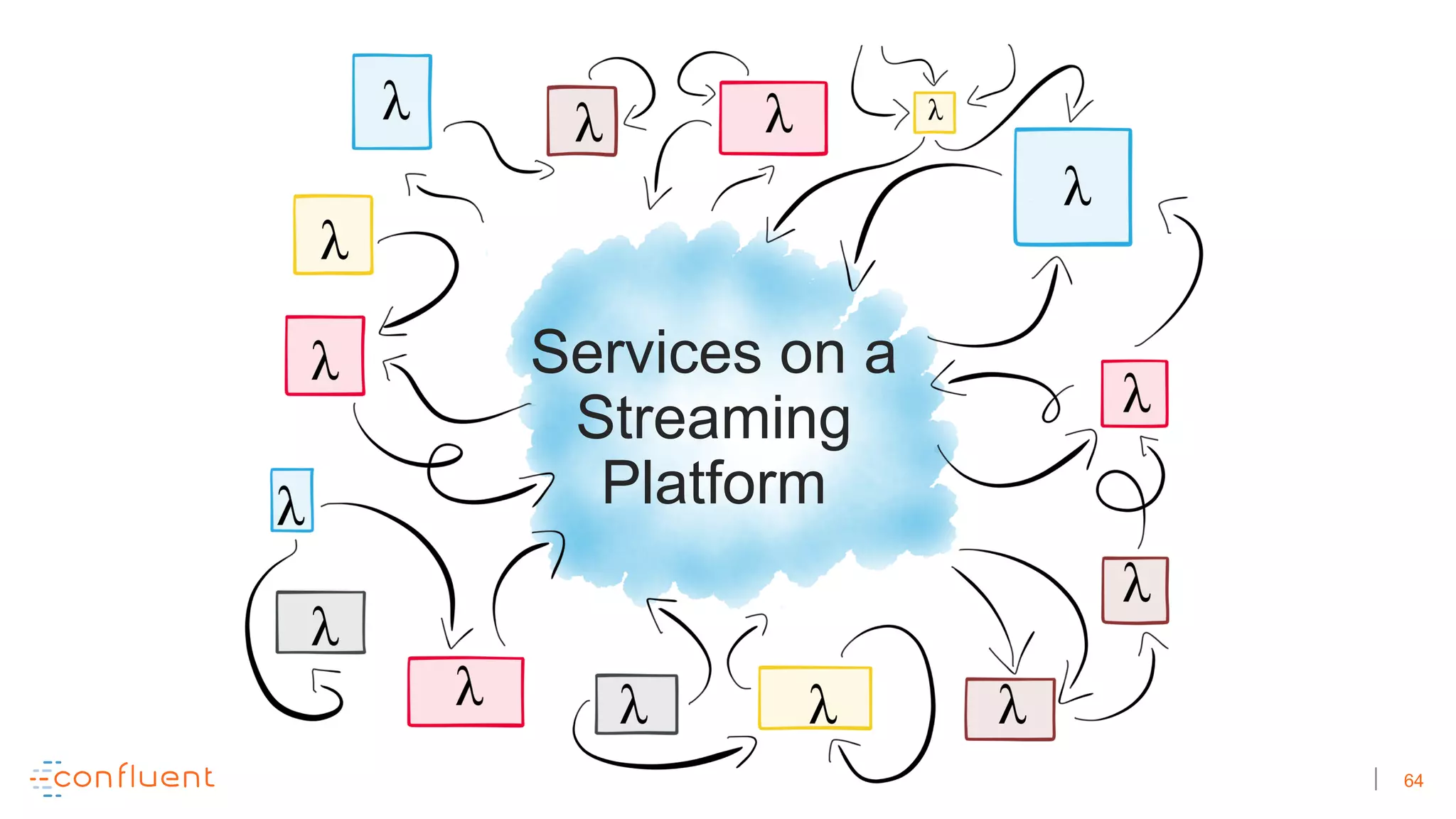 64
Services on a
Streaming
Platform
 
