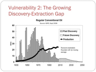 Vulnerability 2: The Growing  Discovery-Extraction Gap  Source: ASPO, Sept 2008 