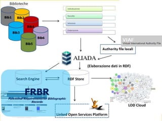 La creazione di un Catalogo unico in linked open data delle Biblioteche delle università Campane e Lucane
