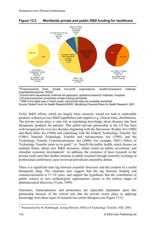 PHARMACEUTICAL PRICING COMPENDIUM
Figure 13.2 Worldwide private and public R&D funding for healthcare
P rivate Not-for-Pr ofit
F unding
$6.0bn
8%
Public Fu nding:
Deve lo ping
Co untries
$2.5bn
3%
1998d T otal
(cu rrent US $)
$ 73.5bn
US P harm a
Companies F unded
$20.3bn or
67% of
W or ldwide T otal
Pha rma Indu stry
F unding
US Public F unding
$19.53bn or
57% of
W or ldwide T otal
Public F unding
Public F unding:b
A dvanced Tr ansition
Co untries
$ 34.5bn
4 7%
P rivate F unding:a
Phar maceutical
In dustry
$ 30.5bn
4 2%
Non-US
USc Non-US
US
a
Pharmaceutical firms, private non-profit organisations, academic/research institutes,
hospitals/laboratories, NGOs.
b
Government departments (national aid agencies), academic/research institutes, hospitals.
c
US pharmaceutical companies private funding worldwide.
d
1998 is the latest year in which public and private data are available worldwide.
Source: Global Forum for Health Research/WHO, Monitoring Financial Flows for Health Research, 2001
Public R&D efforts, which are largely basic research, would not lead to marketable
products without private R&D capabilities and support (e.g. clinical trials, distribution).
The private sector plays a vital role in translating knowledge about diseases into final
therapeutic products for patients. This public–private partnership in the US has been
well recognised for over two decades, beginning with the Stevenson–Wydler Act (1980)
and Bayh–Dole Act (1980) and continuing with the Federal Technology Transfer Act
(1986), National Technology Transfer and Advancement Act (1995), and the
Technology Transfer Commercialisation Act (2000). For example, NIH’s Office of
Technology Transfer states as its goals11
to: ‘benefit the public health, attack disease on
multiple fronts, attract new R&D resources, obtain return on public investment, and
stimulate economic development’. In addition, the existence of basic research in the
private sector provides further stimulus to public research through scientific exchange at
professional conferences, peer-reviewed periodicals and public debate.
There is a significant time lag between scientific discovery and the creation of a useful
therapeutic drug. The estimates also suggest that the lag between funding and
commercialisation is 17–19 years, and support the hypothesis that the contribution of
public science to new technological opportunities comes in the earliest stages of
pharmaceutical discovery (Toole, 1999).
Genomics, transcriptomics and proteomics are especially dependent upon this
partnership because of the critical role that the private sector plays in applying
knowledge from these types of research into useful therapies (see Figure 13.3).
11
Presentation by M. Rohrbaugh, Acting Director, Office of Technology Transfer, NIH, 2002.
© 2003 Urch Publishing Ltd110
 