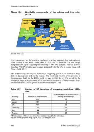 PHARMACEUTICAL PRICING COMPENDIUM
Figure 13.4 Worldwide components of the pricing and innovation
puzzle
Access to
Future
Pharma/Biotech
Innovation
Regulated
Pricing
System
Health Outcome
Benefits of
Pharma/Biotech
Innovation
MarketMarket--BasedBased
Pricing SystemPricing System
Access toAccess to
Existing HealthExisting Health
Care includingCare including
PharmaceuticalsPharmaceuticals
Pharma /
Biotech
R&D
Investments
Pharma /
Biotech
Industry Returns
Economic
Contributions
of Innovation
BioBio--PharmaceuticalPharmaceutical
InnovationInnovation
CreationCreation
Source: TIAX LLC
American patients are the beneficiaries of more new drug approvals than patients in any
other country in the world. From 1990 to 2000, the US launched 259 new drugs,
compared with Japan’s second-place showing of 151 new launches. The US likewise
launched 78 FDA priority-review drugs, compared with the UK, in second place with
36 (see Table 13.2).
The biotechnology industry has experienced staggering growth in the number of drugs
both in development and on the market. The healthcare benefits of investments in
biotechnology R&D in the 1990s could be seen in 2000 in a 370% growth in the
number of drugs in development, a 920% growth in the number of biotechnology drugs
on the market and a 600% growth in revenues (see Figure 13.5).
Table 13.2 Number of US launches of innovative medicines, 1990–
2000
Country Number of first launches
Number of first launches of FDA
priority-review drugs
a
US 259 78
Japan 151 9
UK 101 36
Germany 62 25
Italy 44 16
France 35 24
Econo
Contribu
of Innov
a
The decreases in FDA review times have also contributed to this advantage.
Source: Pharmaprojects, Drug Topics, TIAX LLC Analysis 2002
© 2003 Urch Publishing Ltd112
 
