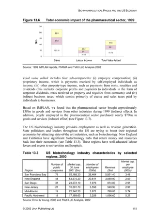 BIO-PHARMACEUTICAL PRICES AND THE US ECONOMY
Figure 13.6 Total economic impact of the pharmaceutical sector, 1999
101.50
30.10
59.70
57.8
21.1
33.1
69.9
24.2
41.6
0
50
100
150
200
250
Sales Labour Income Total Value Added
$bn
Source: 1999 IMPLAN reports, PhRMA and TIAX LLC Analysis 2002
Total value added includes four sub-components: (i) employee compensation; (ii)
proprietary income, which is payments received by self-employed individuals as
income; (iii) other property-type income, such as payments from rents, royalties and
dividends (this includes corporate profits and payments to individuals in the form of
corporate dividends, rents received on property and royalties from contracts); and (iv)
indirect business taxes, which consist primarily of excise and sales taxes paid by
individuals to businesses.
Based on IMPLAN, we found that the pharmaceutical sector bought approximately
$58bn in goods and services from other industries during 1999 (indirect effect). In
addition, people employed in the pharmaceutical sector purchased nearly $70bn in
goods and services (induced effect) (see Figure 13.7).
The US biotechnology industry provides employment as well as revenue generation.
State politicians and leaders throughout the US are trying to boost their regional
economies by attracting state-of-the art industries, such as biotechnology. New England
and California have significant biotechnology hubs that return money and resources
back into their economies (see Table 13.3). These regions have well-educated labour
forces and access to universities and hospitals.
Table 13.3 US biotechnology industry characteristics by selected
regions, 2000
Region
Number of
public
companies
Market cap.,
30 June
2001 ($m)
Number of
employees
(000s)
Revenue
($m)
Market cap.
per
employee
(000s)
San Francisco Bay 76 92,168.20 26,464 5,851.40 3.48
New England 48 53,575.20 20,641 3,069.90 2.59
San Diego 31 23,272.10 7,976 874.00 2.91
New Jersey 21 10,591.70 3,556 549.90 2.97
Mid-Atlantic 19 22,240.20 3,871 769.00 5.74
Pacific Northwest 19 17,189.60 3,258 1,096.60 5.27
Source: Ernst & Young, 2000 and TIAX LLC Analysis, 2002
© 2003 Urch Publishing Ltd 115
 