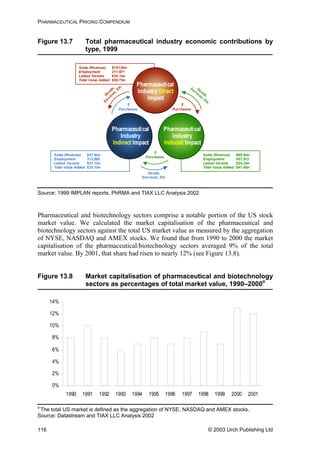 PHARMACEUTICAL PRICING COMPENDIUM
Figure 13.7 Total pharmaceutical industry economic contributions by
type, 1999
$101.5bn
211,671
$30.1bn
$59.7bn
Sales (Revenue)
Employment
Labour Income
Total Value Added
PharmaceuticalPharmaceutical
IndustryIndustry DirectDirect
ImpactImpact
PharmaceuticalPharmaceutical
IndustryIndustry
InducedInduced ImpactImpact
PharmaceuticalPharmaceutical
IndustryIndustry
IndirectIndirect ImpactImpact
$
Purchases
Goods,
Services, Etc.
$
Purchases
Goods,
Services, Etc.
$
Purchases
Goods,
Services, Etc.
$57.8bn
313,855
$21.1bn
$33.1bn
Sales (Revenue)
Employment
Labour Income
Total Value Added
$69.9bn
557,512
$24.2bn
$41.6bn
Sales (Revenue)
Employment
Labour Income
Total Value Added
Source: 1999 IMPLAN reports, PhRMA and TIAX LLC Analysis 2002
Pharmaceutical and biotechnology sectors comprise a notable portion of the US stock
market value. We calculated the market capitalisation of the pharmaceutical and
biotechnology sectors against the total US market value as measured by the aggregation
of NYSE, NASDAQ and AMEX stocks. We found that from 1990 to 2000 the market
capitalisation of the pharmaceutical/biotechnology sectors averaged 9% of the total
market value. By 2001, that share had risen to nearly 12% (see Figure 13.8).
Figure 13.8 Market capitalisation of pharmaceutical and biotechnology
sectors as percentages of total market value, 1990–2000a
0%
2%
4%
6%
8%
10%
12%
14%
1990 1991 1992 1993 1994 1995 1996 1997 1998 1999 2000 2001
a
The total US market is defined as the aggregation of NYSE, NASDAQ and AMEX stocks.
Source: Datastream and TIAX LLC Analysis 2002
© 2003 Urch Publishing Ltd116
 