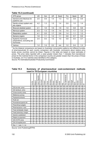PHARMACEUTICAL PRICING COMPENDIUM
Table 15.2 (continued)
ATC group US Can UK Swed Fra Spain NZ
General anti-infectives for
systemic use
2.0 0.9 1.4 1.3 1.0 0.8 0.9
Genito-urinary system and
sex organs
4.2 1.3 1.5 1.4 0.9 1.0 1.4
Musculo-skeletal system 2.1 1.6 1.6 1.9 1.0 0.8 0.8
Nervous system 2.3 1.3 1.4 1.4 1.0 1.1 1.2
Respiratory system 4.1 2.0 1.7 2.8 1.4 1.1 1.2
Sensory organs 1.8 1.1 1.2 1.1 0.8 0.7 0.9
Systemic hormonal
preparations, excluding sex
hormones
2.4 0.5 1.0 1.0 0.8 0.5 0.7
Various 1.4 1.4 2.2 nm 1.2 0.4 1.3
a
As the bilateral comparisons are based on Australian consumption patterns and different bundles
of pharmaceuticals for each country comparison with Australia, conclusions about relative price
levels across countries cannot be drawn. Figures in this table are based on lower estimates of
prices. The price ratios reported with a value greater (lower) than 1 indicates that manufacturer
prices for the matched forms in the comparison country are greater (lower) than the prices of those
in Australia. nm = no matches were identified in this category.
Source: PC Estimates/Australian Productivity Commission
Table 15.3 Summary of pharmaceutical cost-containment methods
used in 18 European countries
Austria
Belgium
CzechRepublic
Denmark
Finland
France
Germany
Greece
Hungary
Ireland
Italy
TheNetherlands
Norway
Portugal
Spain
Sweden
Switzerland
UK
Ctrl ex-man. price × × × × × × × × × ×
Ctrl reimburs. entry × ×
Cross-country comp. × × × ×
Reference pricing × × × × × × × × × ×
Payback/contracts × × × × × × × × ×
Profit ctrl × × × × × × × × × × × × × × × ×
Promotional spend ctrl × × × × × × × × × × × × × ×
Prescribing budgets × × × × × × × × × × × × × ×
Pharmacoecon. evid. × × × × × × × × × × ×
Fixed wholesale margin × × × × ×
Fixed pharmacy margin
Generic substitution × × × × × × × × × ×
Patient co-payment × ×
Ctrl of OTC price × × × × × × × × × × × × × ×
Ctrl of hospital price × – × × × × × × × × × × ×
Key: = yes; × = no
Source: Urch Publishing/EFPIA
© 2003 Urch Publishing Ltd132
 