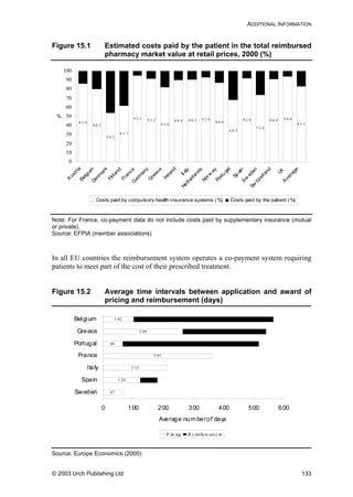 ADDITIONAL INFORMATION
Figure 15.1 Estimated costs paid by the patient in the total reimbursed
pharmacy market value at retail prices, 2000 (%)
8 5.9
8 0.3
5 4.2
6 1.7
9 5.1 9 1.5
8 2.0
8 9.9 9 0.7 9 2.9
8 6.9
6 8.3
9 2.0
7 3.8
9 0.9 9 4.0
8 3.1
1 4.1
1 9.7
4 5.8
3 8.3
4.9 8.5
1 8.0
1 0.1 9.3 7.1
1 3.1
3 1.7
8.0
2 6.2
9.1 6.0
1 6.9
0
10
20
30
40
50
60
70
80
90
100
A
ustria
Belgium
Denm
ark
Finland
FranceG
erm
any
G
reece
Ireland
Italy
Netherlands
Norw
ay
Portu
gal
Sp
ainS
w
eden
Sw
itzerland
UK
A
verage
%
Costs paid by compulsory health insurance systems (%) Costs paid by the patient (%)
Note: For France, co-payment data do not include costs paid by supplementary insurance (mutual
or private).
Source: EFPIA (member associations)
In all EU countries the reimbursement system operates a co-payment system requiring
patients to meet part of the cost of their prescribed treatment.
Figure 15.2 Average time intervals between application and award of
pricing and reimbursement (days)
67
1 24
2 15
3 61
66
2 64
1 02
56
4 52
2 78
4 64
0 100 200 300 400 500 600
Sweden
Spain
Italy
France
Portugal
Greece
Belgium
Average num berof days
P ric ing R e imbu rs eme nt
Source: Europe Economics (2000)
© 2003 Urch Publishing Ltd 133
 