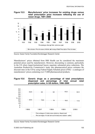 ADDITIONAL INFORMATION
Figure 15.5 Manufacturers’ price increases for existing drugs versus
retail prescription price increases reflecting the use of
newer drugs, 1991–2000
7.20
5.50
3.00
1.70 1.90 1.60
2.50
3.20
4.20 3.90
8.2
10.3
2.5
5.1
5.8
9.5
8.7
7.6
10.4
7.9
0
2
4
6
8
10
12
1991 1992 1993 1994 1995 1996 1997 1998 1999 2000
Percentage change from previous year
%
Man ufacture r Price Increase (inflation) Averag e Retail Prescription Price Increase
Source: Kaiser Family Foundation/Sonderegger Research Center
Manufacturers’ prices obtained from IMS Health can be considered the maximum
potential prices used by manufacturers. However, discounting is common, particularly
in the US where larger/institutional buyers negotiate substantial price reductions. The
Australian Productivity Commission’s study into pharmaceutical prices estimates the
discount rates in the US by using Federal Supply Schedule prices (FSS) – a catalogue of
manufacturers’ prices containing over 17,000 pharmaceutical products.
Figure 15.6 Generic drugs as a percentage of total prescriptions
dispensed and percentage of total annual retail
prescription sales, in US dollars, 1996–2000
42.5 42 42 43.2 42.3
20.5 19.9 19 18.5 17.8
0
5
10
15
20
25
30
35
40
45
50
1996 1997 1998 1999 2000
%
Perc entage of total presc riptions dispensed
Percentage of total annual retail pres cription sales
Source: Kaiser Family Foundation/Sonderegger Research Center
© 2003 Urch Publishing Ltd 135
 