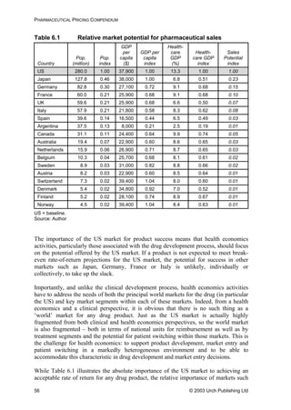 PHARMACEUTICAL PRICING COMPENDIUM
Table 6.1 Relative market potential for pharmaceutical sales
Country
Pop.
(million)
Pop.
index
GDP
per
capita
($)
GDP per
capita
index
Health-
care
GDP
(%)
Health-
care GDP
index
Sales
Potential
index
US 280.0 1.00 37,900 1.00 13.3 1.00 1.00
Japan 127.8 0.46 38,000 1.00 6.8 0.51 0.23
Germany 82.8 0.30 27,100 0.72 9.1 0.68 0.15
France 60.0 0.21 25,900 0.68 9.1 0.68 0.10
UK 59.6 0.21 25,900 0.68 6.6 0.50 0.07
Italy 57.9 0.21 21,800 0.58 8.3 0.62 0.08
Spain 39.6 0.14 16,500 0.44 6.5 0.49 0.03
Argentina 37.5 0.13 8,000 0.21 2.5 0.19 0.01
Canada 31.1 0.11 24,400 0.64 9.9 0.74 0.05
Australia 19.4 0.07 22,900 0.60 8.6 0.65 0.03
Netherlands 15.9 0.06 26,900 0.71 8.7 0.65 0.03
Belgium 10.3 0.04 25,700 0.68 8.1 0.61 0.02
Sweden 8.9 0.03 31,000 0.82 8.8 0.66 0.02
Austria 8.2 0.03 22,900 0.60 8.5 0.64 0.01
Switzerland 7.3 0.02 39,400 1.04 8.0 0.60 0.01
Denmark 5.4 0.02 34,800 0.92 7.0 0.52 0.01
Finland 5.2 0.02 28,100 0.74 8.9 0.67 0.01
Norway 4.5 0.02 39,400 1.04 8.4 0.63 0.01
US = baseline.
Source: Author
The importance of the US market for product success means that health economics
activities, particularly those associated with the drug development process, should focus
on the potential offered by the US market. If a product is not expected to meet break-
even rate-of-return projections for the US market, the potential for success in other
markets such as Japan, Germany, France or Italy is unlikely, individually or
collectively, to take up the slack.
Importantly, and unlike the clinical development process, health economics activities
have to address the needs of both the principal world markets for the drug (in particular
the US) and key market segments within each of these markets. Indeed, from a health
economics and a clinical perspective, it is obvious that there is no such thing as a
‘world’ market for any drug product. Just as the US market is actually highly
fragmented from both clinical and health economics perspectives, so the world market
is also fragmented – both in terms of national units for reimbursement as well as by
treatment segments and the potential for patient switching within those markets. This is
the challenge for health economics: to support product development, market entry and
patient switching in a markedly heterogeneous environment and to be able to
accommodate this characteristic in drug development and market entry decisions.
While Table 6.1 illustrates the absolute importance of the US market to achieving an
acceptable rate of return for any drug product, the relative importance of markets such
© 2003 Urch Publishing Ltd56
 