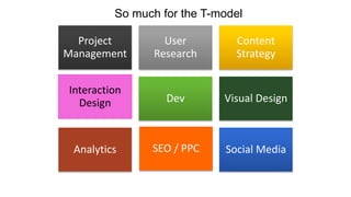 Project
Management
User
Research
Content
Strategy
SEO / PPC
Dev Visual Design
Analytics
Interaction
Design
Social Media
So...