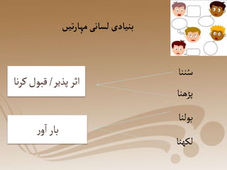 ‫تیں‬‫ر‬‫مہا‬‫لسانی‬‫بنیادی‬
‫ننا‬ُ‫س‬
‫پڑھنا‬
‫بولنا‬
‫لکھنا‬
‫پذیر‬‫اثر‬
/
‫ن‬‫ر‬‫ک‬‫قبول‬
‫ا‬
‫ر‬‫و‬‫ا‬‫بار‬
 