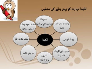 ‫مشقی‬‫کی‬‫بنانے‬ ‫بہتر‬‫کو‬‫مہارت‬‫لکھنا‬
‫ں‬
‫موضوعات‬‫مختلف‬
‫لکھنا‬‫نظمیں‬‫ر‬‫پ‬
‫نا‬‫ر‬‫ک‬ ‫ی‬‫نگار‬ ‫منظر‬
‫لکھنا‬‫بیتی‬ ‫پ‬‫ا‬
‫ی‬‫ڈائر‬
/
‫لکھنا‬‫نلز‬‫ر‬‫ج‬
‫دعوت‬
‫نامےلکھنا‬
/
‫بنانا‬‫کارڈ‬
‫نویسی‬ ‫داد‬‫و‬‫ر‬
‫واقعات‬
/
‫تجربات‬
‫لکھنا‬
‫خطوط‬
/
‫مضامین‬
/
‫لکھنا‬‫کہانی‬
‫لکھنا‬
 