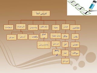‫انشا‬ ِ
‫تدریس‬
‫تجربات‬‫ذاتی‬
‫نامے‬‫سفر‬ ‫بیتی‬‫پ‬‫ا‬ ‫واقعات‬
‫نویسی‬‫روداد‬ ‫ی‬‫نگار‬‫منظر‬
‫تصاو‬
‫یر‬
‫مبنی‬‫پر‬‫یاداشت‬
‫خطوط‬
‫خطوط‬‫احیہ‬‫ز‬‫م‬
‫رسمی‬‫غیر‬
‫رسم‬
‫ی‬
‫کہانیاں‬
‫خاکہ‬
‫غاز‬‫ا‬
‫انجام‬
‫زبانی‬‫اپنی‬
‫مضامین‬
‫نکات‬
‫انکوائری‬
‫سواالت‬
‫درخواست‬
 