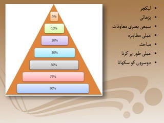 •
‫لیکچر‬
•
‫پڑھائی‬
•
‫معاونات‬‫ی‬‫بصر‬‫سمعی‬
•
‫مظاہرہ‬‫عملی‬
•
‫مباحثہ‬
•
‫نا‬‫ر‬‫ک‬ ‫پر‬ ‫ر‬‫طو‬‫عملی‬
•
‫سکھانا‬‫کو‬‫ں‬‫و‬‫دوسر‬
 