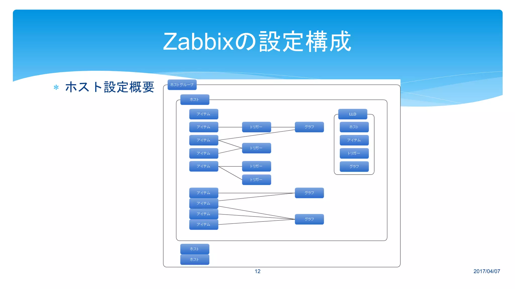  ホスト設定概要
2017/04/0712
Zabbixの設定構成
 