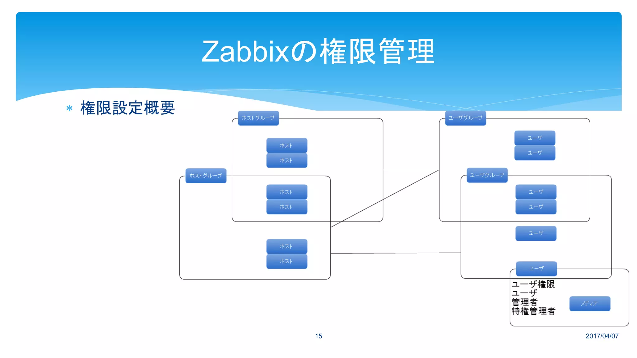 権限設定概要
2017/04/0715
Zabbixの権限管理
 