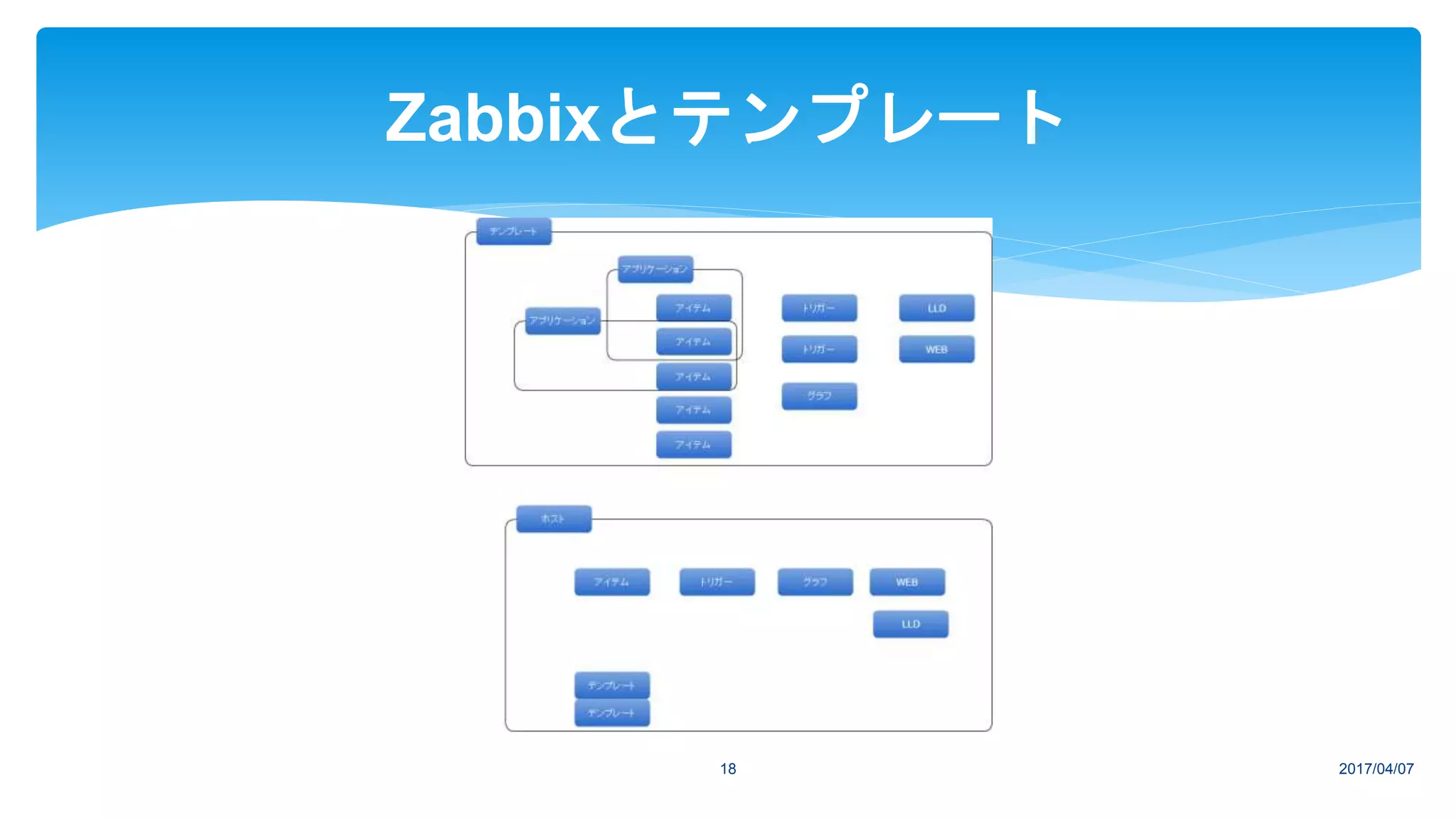 2017/04/0718
Zabbixとテンプレート
 