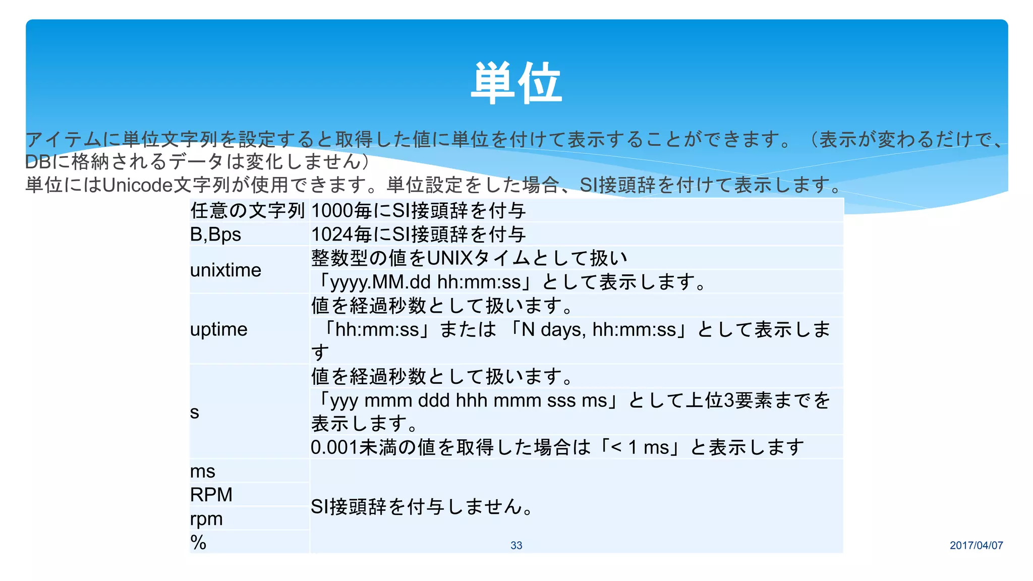 任意の文字列 1000毎にSI接頭辞を付与
B,Bps 1024毎にSI接頭辞を付与
unixtime
整数型の値をUNIXタイムとして扱い
「yyyy.MM.dd hh:mm:ss」として表示します。
uptime
値を経過秒数として扱います。
「hh:mm:ss」または 「N days, hh:mm:ss」として表示しま
す
s
値を経過秒数として扱います。
「yyy mmm ddd hhh mmm sss ms」として上位3要素までを
表示します。
0.001未満の値を取得した場合は「< 1 ms」と表示します
ms
SI接頭辞を付与しません。
RPM
rpm
% 2017/04/0733
単位
アイテムに単位文字列を設定すると取得した値に単位を付けて表示することができます。（表示が変わるだけで、
DBに格納されるデータは変化しません）
単位にはUnicode文字列が使用できます。単位設定をした場合、SI接頭辞を付けて表示します。
 