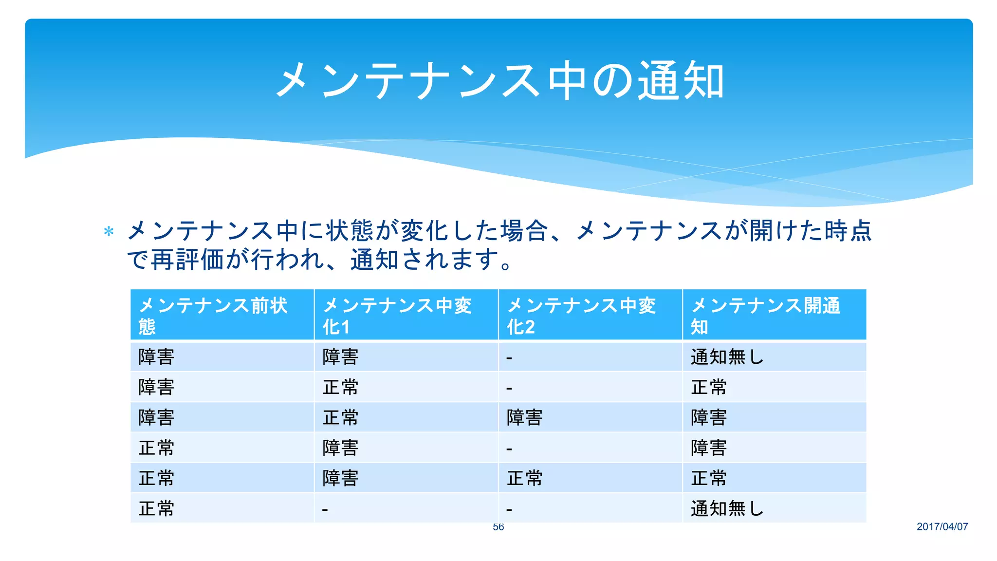 2017/04/0756
メンテナンス中の通知
 メンテナンス中に状態が変化した場合、メンテナンスが開けた時点
で再評価が行われ、通知されます。
メンテナンス前状
態
メンテナンス中変
化1
メンテナンス中変
化2
メンテナンス開通
知
障害 障害 - 通知無し
障害 正常 - 正常
障害 正常 障害 障害
正常 障害 - 障害
正常 障害 正常 正常
正常 - - 通知無し
 