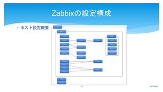  ホスト設定概要
2017/04/0712
Zabbixの設定構成
 