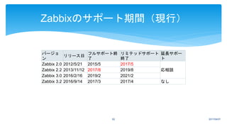 バージョ
ン
リリース日
フルサポート終
了
リミテッドサポート
終了
延長サポー
ト
Zabbix 2.0 2012/5/21 2015/5 2017/5
応相談Zabbix 2.2 2013/11/12 2017/8 2019/8
Zabbix 3.0 2016/2/16 2019/2 2021/2
Zabbix 3.2 2016/9/14 2017/3 2017/4 なし
2017/04/0762
Zabbixのサポート期間（現行）
 