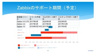 2017/04/0763
Zabbixのサポート期間（予定）
安定版リリー
ス
リリース予定
日
フルサポート終了
日
リミテッドサポート終了
日
Zabbix 4.0 LTS 2017年9月 2020年9月 2023年9月
Zabbix 3.4 2017年3月 2017年9月 2017年10月
Zabbix 3.2 2016年9月14日 2017年3月 2017年4月
 