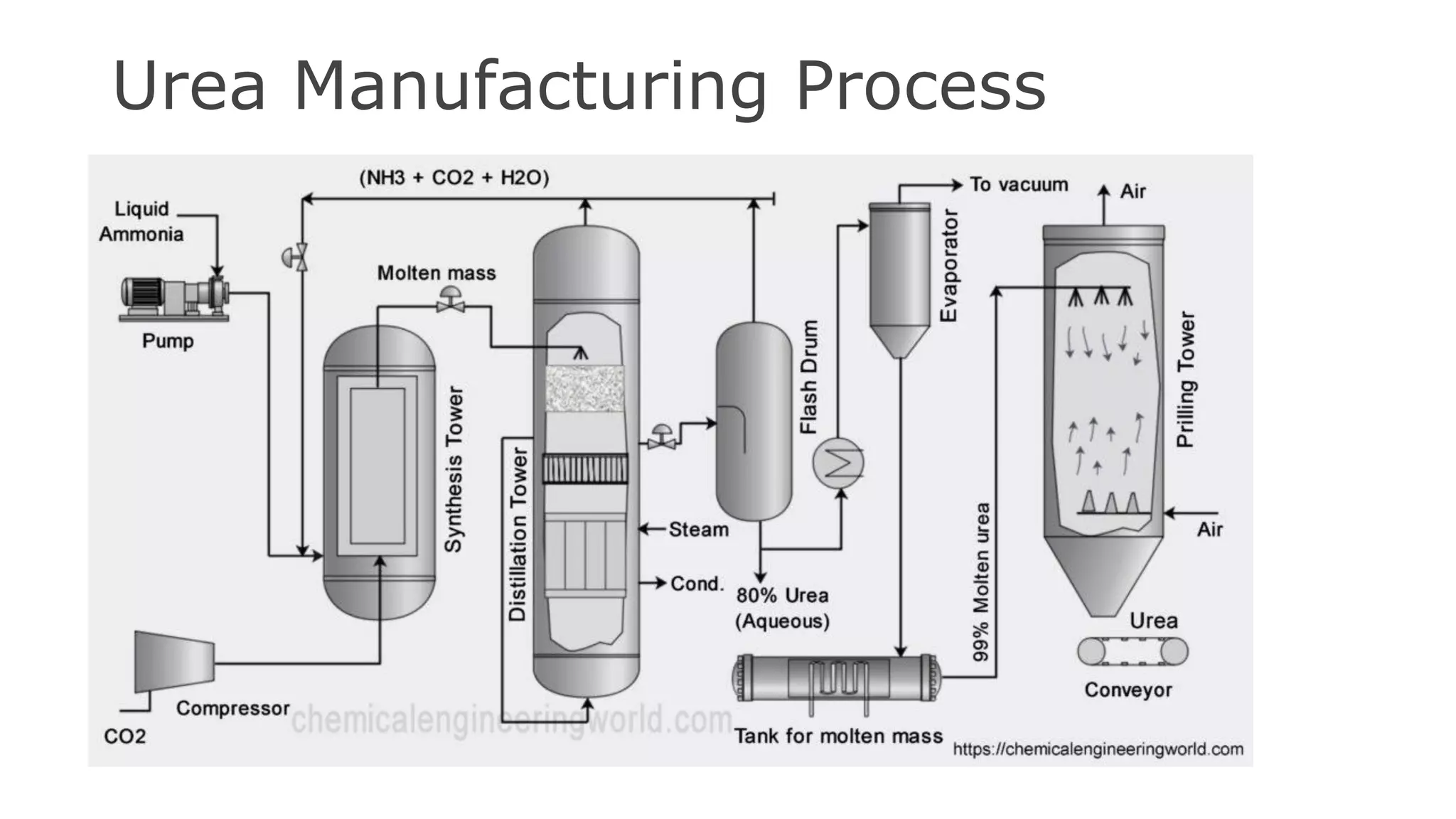 Urea Manufacturing Process