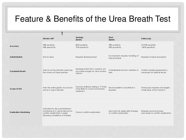 Urea Breath Test