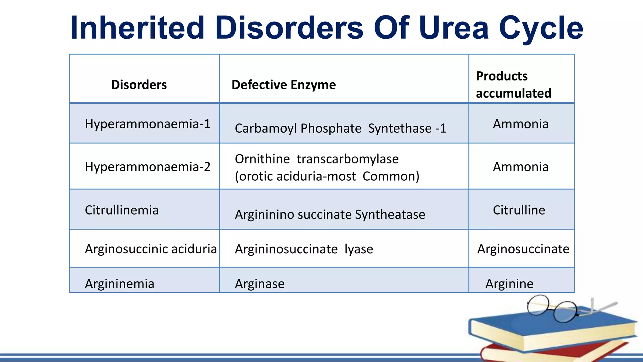 Disorders Defective Enzyme
Products
accumulated
Hyperammonaemia-1 Carbamoyl Phosphate Syntethase -1 Ammonia
Hyperammonaemia-2
Ornithine transcarbomylase
(orotic aciduria-most Common)
Ammonia
Citrullinemia Argininino succinate Syntheatase Citrulline
Arginosuccinic aciduria Argininosuccinate lyase Arginosuccinate
Argininemia Arginase Arginine
Inherited Disorders Of Urea Cycle
 