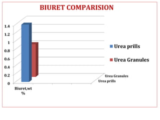 Urea prills
Urea Granules
0
0.2
0.4
0.6
0.8
1
1.2
1.4
Biuret,wt
%
Urea prills
Urea Granules
BIURET COMPARISION
 