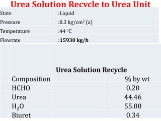 Urea Solution Recycle to Urea Unit
State :Liquid
Pressure :8.3 kg/cm2 (a)
Temperature :44 oC
Flowrate :15930 kg/h
Urea Solution Recycle
Composition % by wt
HCHO 0.20
Urea 44.46
H2O 55.00
Biuret 0.34
 